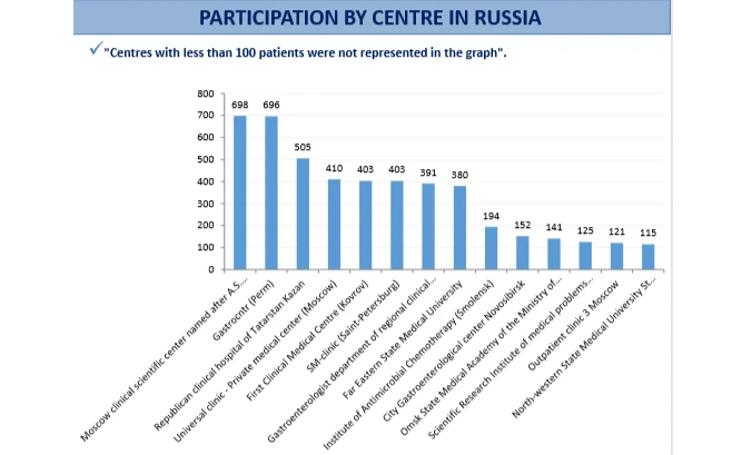 Первый клинический медицинский центр вошел в ТОП- 5  российских поставщиков данных для европейского исследования EHSG по оценке лечения хеликобактерной инфекции